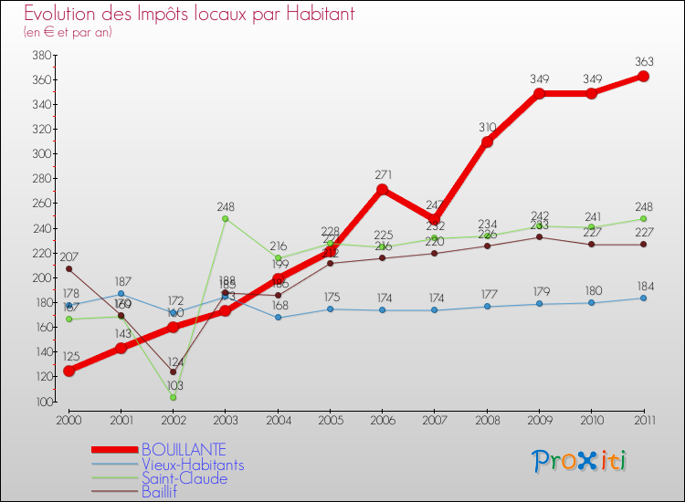 Evolution et montant des impôts locaux par Habitant pour BOUILLANTE et les communes proches Comparaison des impôts locaux par habitant pour BOUILLANTE et les communes voisines