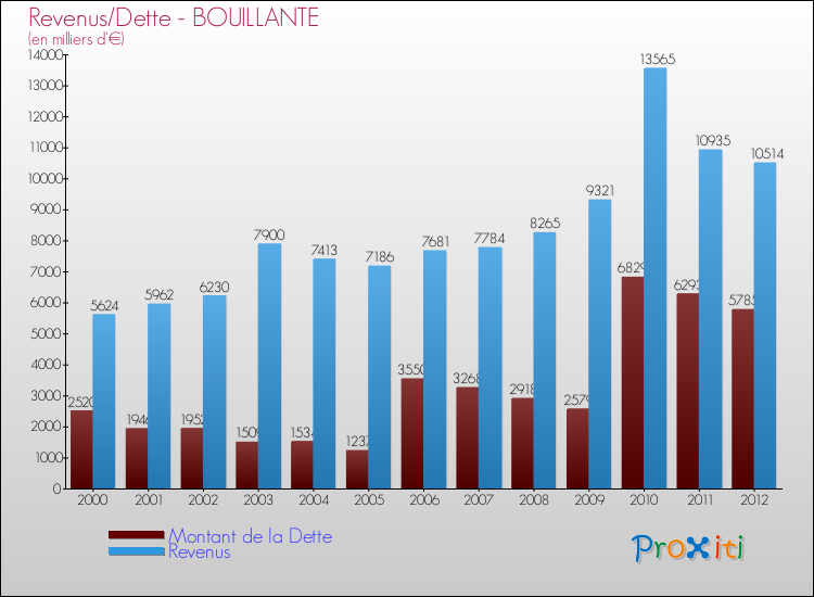 Evolution comparée de la dette et des revenus pour la commune de BOUILLANTE de 2000 à 2012 Comparaison de la dette et des revenus pour BOUILLANTE de 2000 à 2012