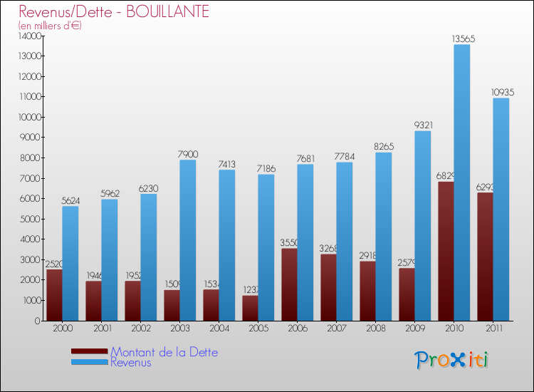 Evolution comparée de la dette et des revenus pour la commune de BOUILLANTE de 2000 à 2011 Comparaison de la dette et des revenus pour BOUILLANTE de 2000 à 2011