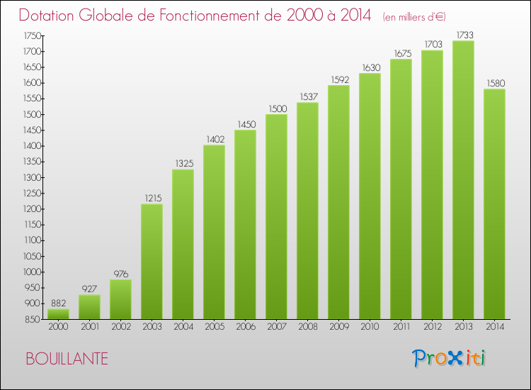 Evolution du montant de la Dotation Globale de Fonctionnement pour la commune de BOUILLANTE de 2000 à 2014 Evolution du montant de la Dotation Globale de Fonctionnement pour BOUILLANTE de 2000 à 2014