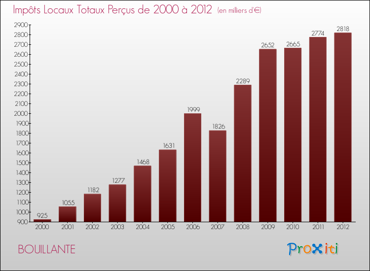 Evolution des Impôts Locaux pour la commune de BOUILLANTE de 2000 à 2012 Evolution des Impôts Locaux pour BOUILLANTE de 2000 à 2012