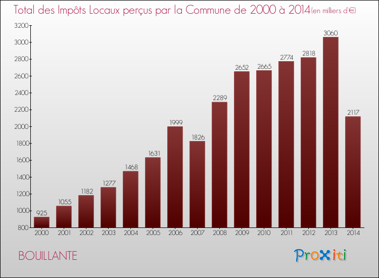 Evolution des Impôts Locaux pour la commune de BOUILLANTE de 2000 à 2014 Evolution des Impôts Locaux pour BOUILLANTE de 2000 à 2014