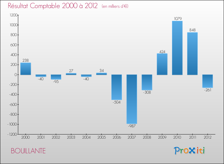Evolution du résultat comptable pour la commune de BOUILLANTE de 2000 à 2012 Evolution du résultat comptable pour BOUILLANTE de 2000 à 2012