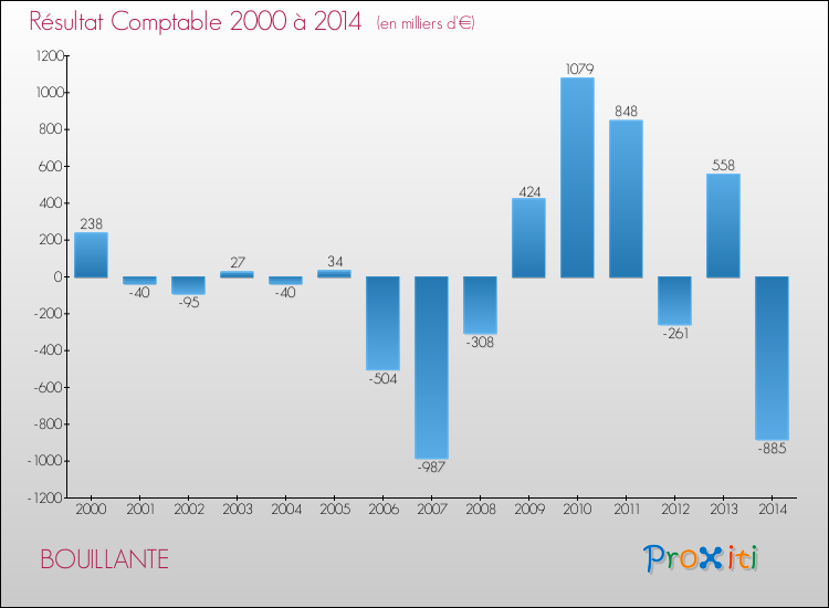 Evolution du résultat comptable pour la commune de BOUILLANTE de 2000 à 2014 Evolution du résultat comptable pour BOUILLANTE de 2000 à 2014