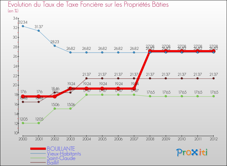 Evolution du taux de la taxe foncière sur le bati pour BOUILLANTE et les communes proches de 2000 à 2012 Comparaison des taux de taxe foncière sur le bati pour BOUILLANTE et les communes voisines de 2000 à 2012