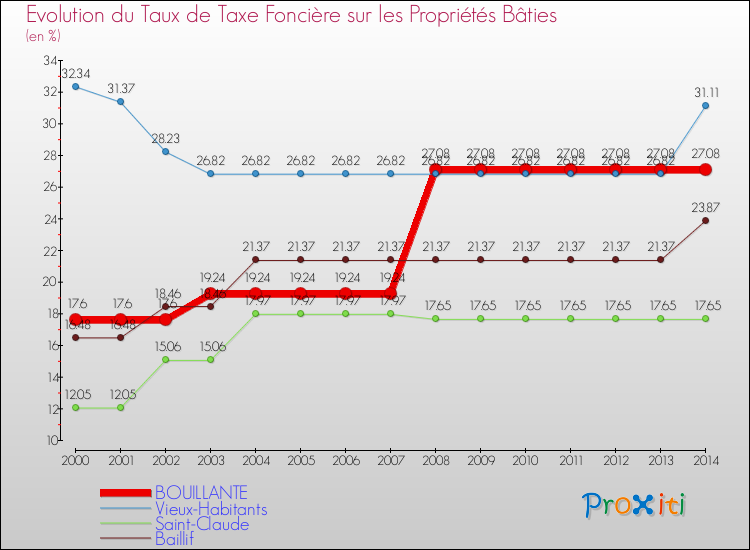 Evolution du taux de la taxe foncière sur le bati pour BOUILLANTE et les communes proches de 2000 à 2014 Comparaison des taux de taxe foncière sur le bati pour BOUILLANTE et les communes voisines de 2000 à 2014