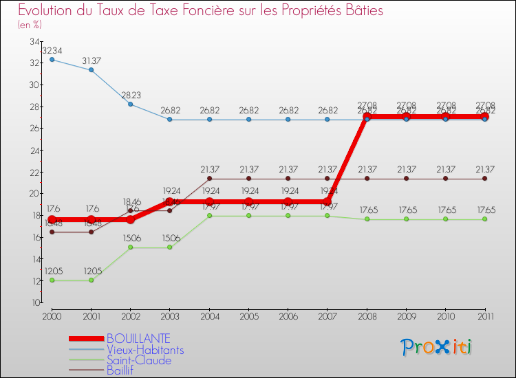Evolution du taux de la taxe foncière sur le bati pour BOUILLANTE et les communes proches Comparaison des taux de taxe foncière sur le bati pour BOUILLANTE et les communes voisines