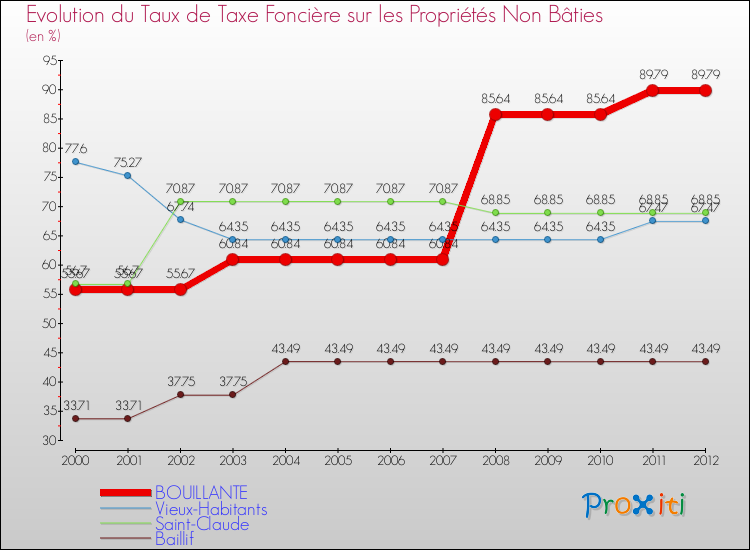 Evolution du taux de la taxe foncière sur les immeubles et terrains non batis pour BOUILLANTE et les communes proches de 2000 à 2012 Comparaison des taux de la taxe foncière sur les immeubles et terrains non batis pour BOUILLANTE et les communes voisines de 2000 à 2012