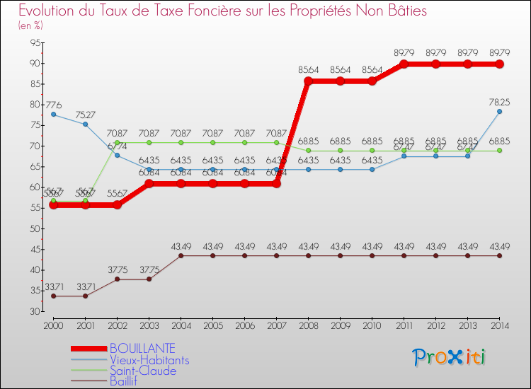Evolution du taux de la taxe foncière sur les immeubles et terrains non batis pour BOUILLANTE et les communes proches de 2000 à 2014 Comparaison des taux de la taxe foncière sur les immeubles et terrains non batis pour BOUILLANTE et les communes voisines de 2000 à 2014