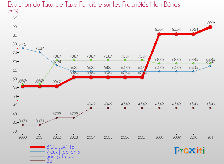 Evolution du taux de la taxe foncière sur les immeubles et terrains non batis pour BOUILLANTE et les communes proches Comparaison des taux de la taxe foncière sur les immeubles et terrains non batis pour BOUILLANTE et les communes voisines
