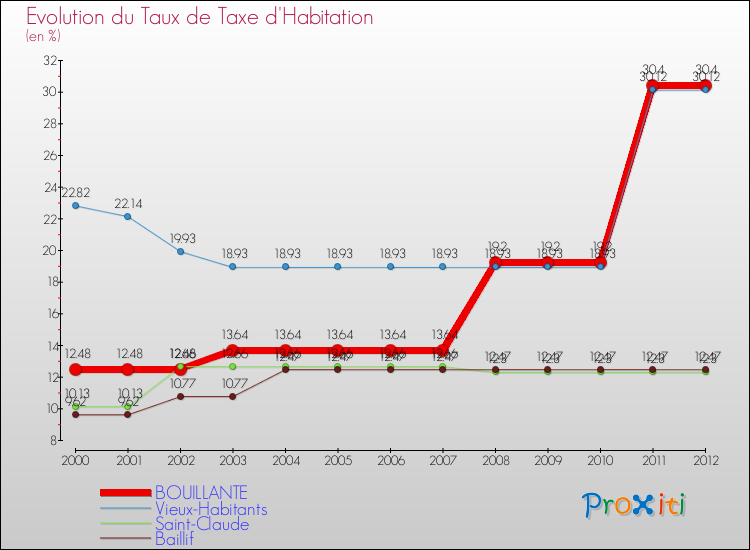 Evolution du taux de la taxe d'habitation pour BOUILLANTE et les communes proches Comparaison des taux de la taxe d'habitation pour BOUILLANTE et les communes voisines