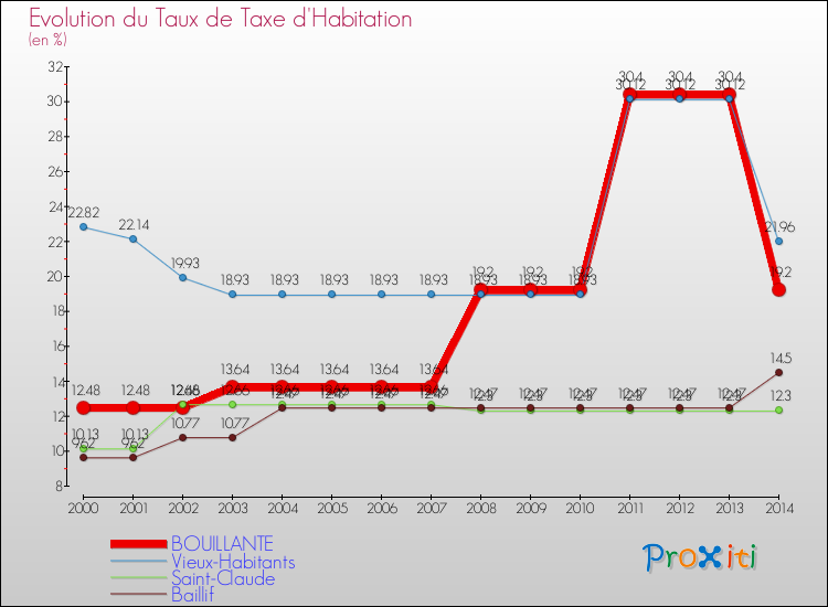 Evolution du taux de la taxe d'habitation pour BOUILLANTE et les communes proches de 2000 à 2014 Comparaison des taux de la taxe d'habitation pour BOUILLANTE et les communes voisines de 2000 à 2014