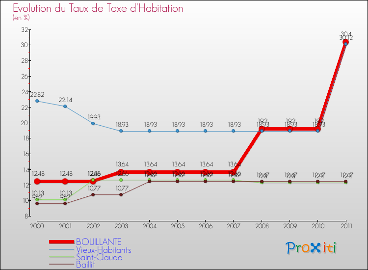 Evolution du taux de la taxe d'habitation pour BOUILLANTE et les communes proches Comparaison des taux de la taxe d'habitation pour BOUILLANTE et les communes voisines