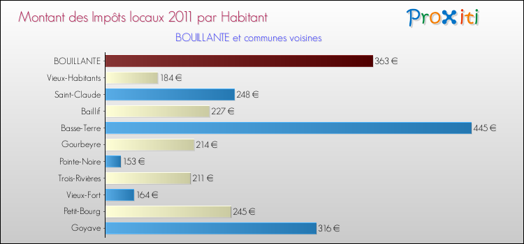 Montant des impôts locaux par Habitant pour BOUILLANTE et les communes proches Comparaison des impôts locaux par habitant pour BOUILLANTE et les communes voisines