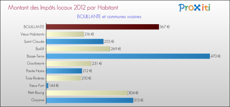 Montant des impôts locaux par Habitant pour BOUILLANTE et les communes proches Comparaison des impôts locaux par habitant pour BOUILLANTE et les communes voisines