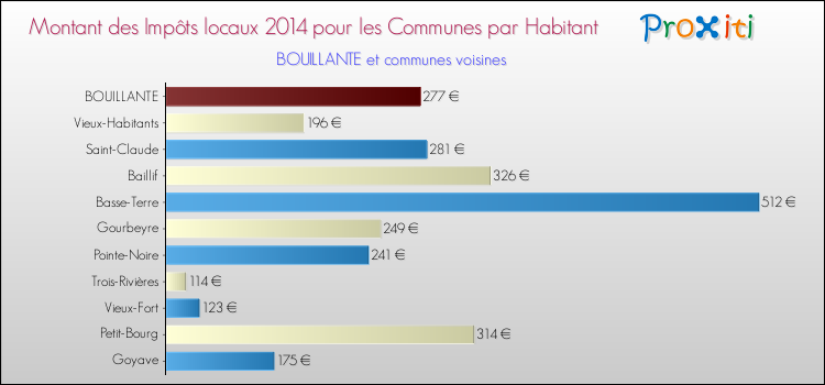 Montant des impôts locaux par Habitant pour BOUILLANTE et les communes proches en 2014 Comparaison des impôts locaux par habitant pour BOUILLANTE et les communes voisines en 2014