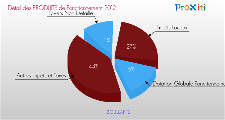 Décomposition du Budget de Fonctionnement 2012 de la commune de BOUILLANTE Budget de Fonctionnement 2012 pour la commune de BOUILLANTE