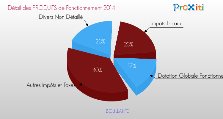 Décomposition du Budget de Fonctionnement 2014 de la commune de BOUILLANTE Budget de Fonctionnement 2014 pour la commune de BOUILLANTE