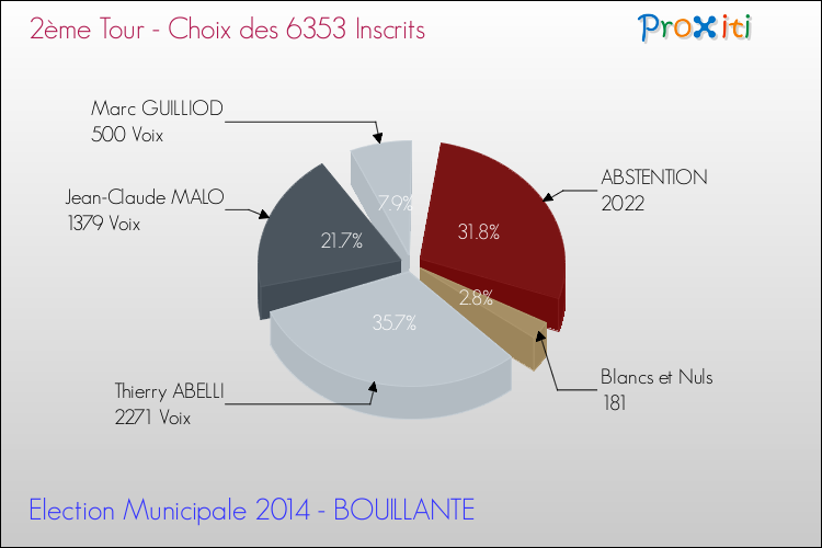 Résultats par rapport aux inscrits au 2ème Tour des Elections Municipales 2014 de la commune de BOUILLANTE Elections Municipales 2014 - Résultats par rapport aux inscrits au 2ème Tour pour la commune de BOUILLANTE