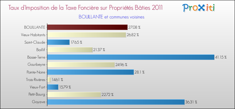 Taux d'imposition de la taxe foncière sur le bati 2011 pour BOUILLANTE et les communes proches Comparaison des taux d'imposition de la taxe foncière sur le bati 2011 pour BOUILLANTE et les communes voisines