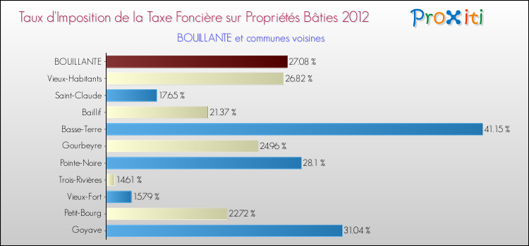 Taux d'imposition de la taxe foncière sur le bati 2012 pour BOUILLANTE et les communes proches Comparaison des taux d'imposition de la taxe foncière sur le bati 2012 pour BOUILLANTE et les communes voisines