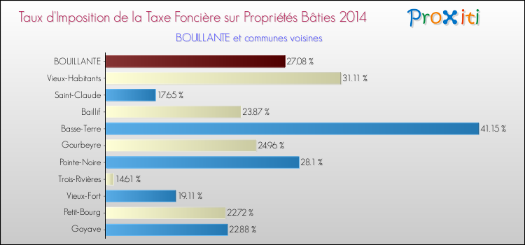 Taux d'imposition de la taxe foncière sur le bati 2014 pour BOUILLANTE et les communes proches Comparaison des taux d'imposition de la taxe foncière sur le bati 2014 pour BOUILLANTE et les communes voisines