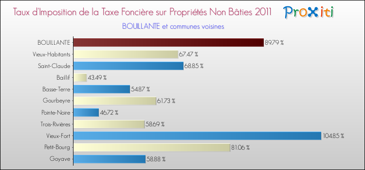 Taux d'imposition de la taxe foncière sur les immeubles et terrains non batis 2011 pour BOUILLANTE et les communes proches Comparaison des taux d'imposition de la taxe foncière sur les immeubles et terrains non batis 2011 pour BOUILLANTE et les communes voisines