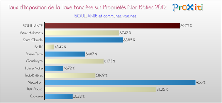Taux d'imposition de la taxe foncière sur les immeubles et terrains non batis 2012 pour BOUILLANTE et les communes proches Comparaison des taux d'imposition de la taxe foncière sur les immeubles et terrains non batis 2012 pour BOUILLANTE et les communes voisines