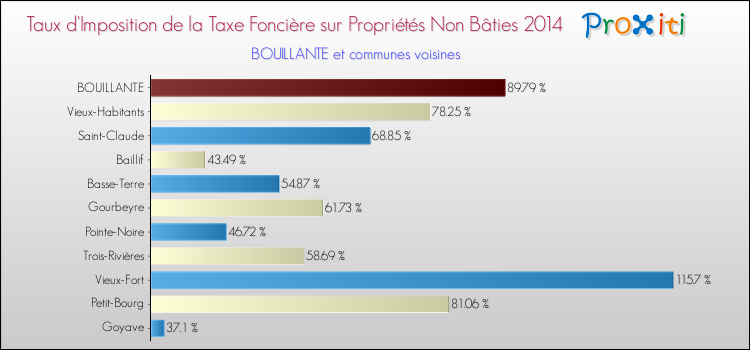 Taux d'imposition de la taxe foncière sur les immeubles et terrains non batis 2014 pour BOUILLANTE et les communes proches Comparaison des taux d'imposition de la taxe foncière sur les immeubles et terrains non batis 2014 pour BOUILLANTE et les communes voisines