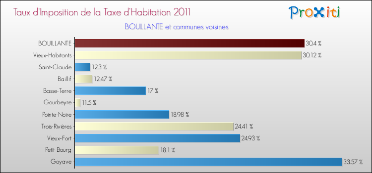 Taux d'imposition de la taxe d'habitation 2011 pour BOUILLANTE et les communes proches Comparaison des taux d'imposition de la taxe d'habitation 2011 pour BOUILLANTE et les communes voisines