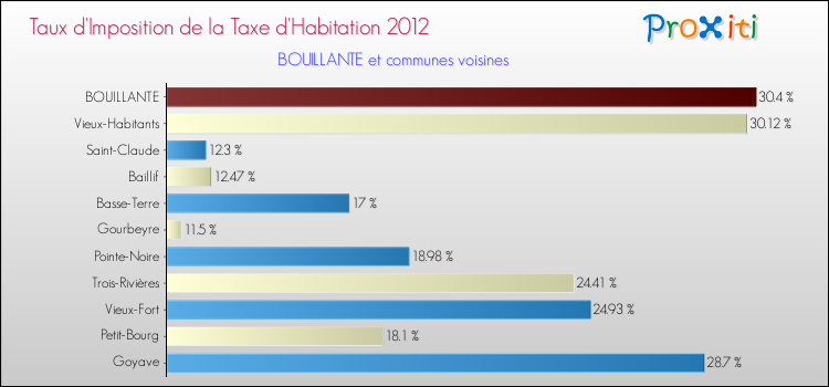 Taux d'imposition de la taxe d'habitation 2012 pour BOUILLANTE et les communes proches Comparaison des taux d'imposition de la taxe d'habitation 2012 pour BOUILLANTE et les communes voisines