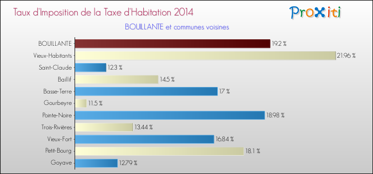 Taux d'imposition de la taxe d'habitation 2014 pour BOUILLANTE et les communes proches Comparaison des taux d'imposition de la taxe d'habitation 2014 pour BOUILLANTE et les communes voisines