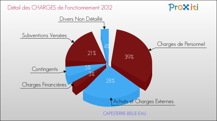 Décomposition des Charges de Fonctionnement 2012 de la commune de CAPESTERRE-BELLE-EAU Charges de Fonctionnement 2012 pour la commune de CAPESTERRE-BELLE-EAU