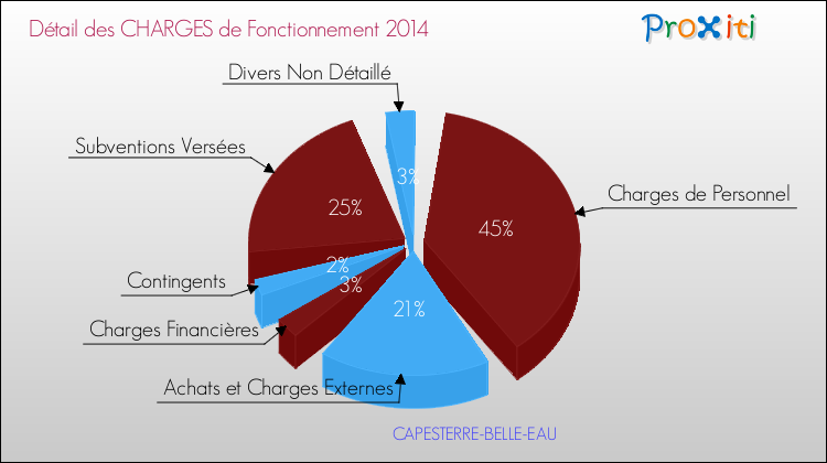 Décomposition des Charges de Fonctionnement 2014 de la commune de CAPESTERRE-BELLE-EAU Charges de Fonctionnement 2014 pour la commune de CAPESTERRE-BELLE-EAU