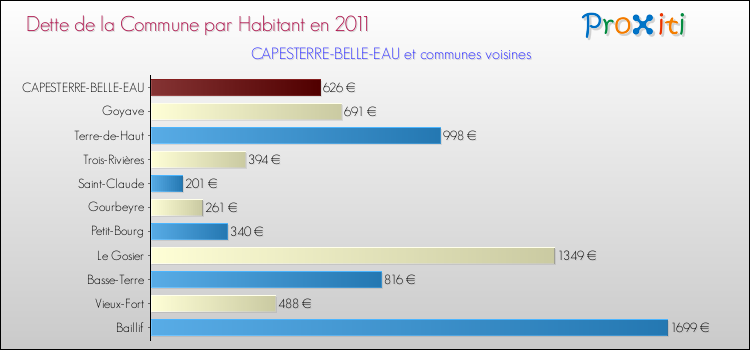 Dette par habitant de la commune en 2011 pour CAPESTERRE-BELLE-EAU et les communes proches Comparaison de la dette par habitant de la commune en 2011 pour CAPESTERRE-BELLE-EAU et les communes voisines