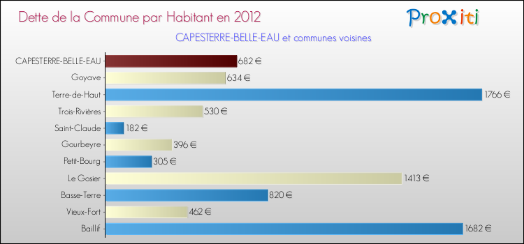 Dette par habitant de la commune en 2012 pour CAPESTERRE-BELLE-EAU et les communes proches Comparaison de la dette par habitant de la commune en 2012 pour CAPESTERRE-BELLE-EAU et les communes voisines