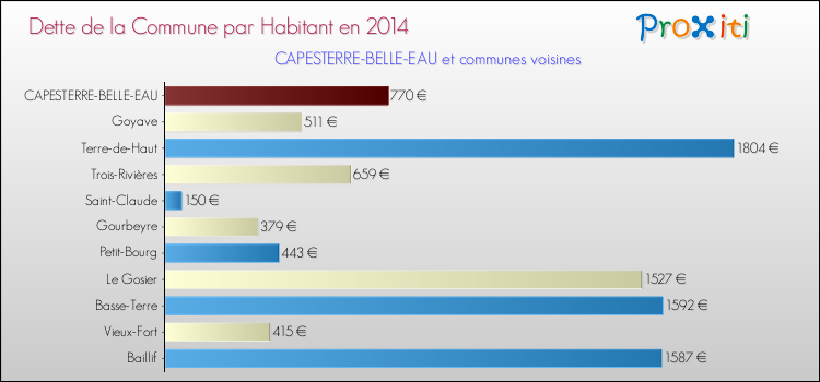 Dette par habitant de la commune en 2014 pour CAPESTERRE-BELLE-EAU et les communes proches Comparaison de la dette par habitant de la commune en 2014 pour CAPESTERRE-BELLE-EAU et les communes voisines