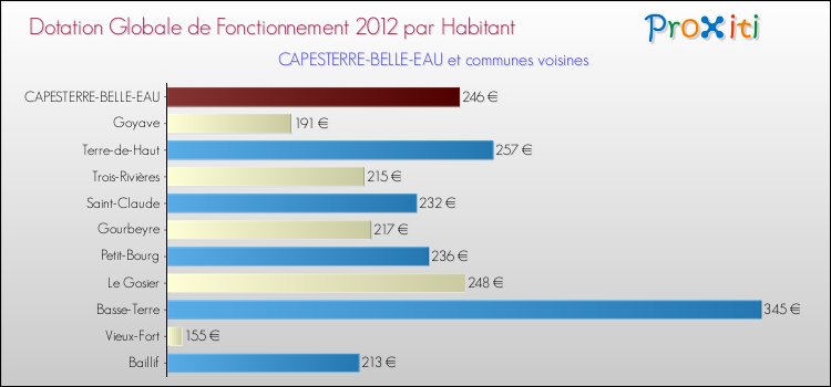 Montant des dotations globales de fonctionnement DGF par Habitant pour CAPESTERRE-BELLE-EAU et les communes proches Comparaison des des dotations globales de fonctionnement DGF par habitant pour CAPESTERRE-BELLE-EAU et les communes voisines