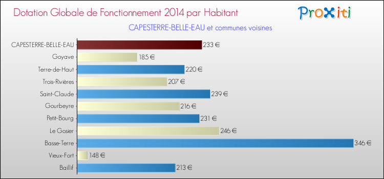 Montant des dotations globales de fonctionnement DGF par Habitant pour CAPESTERRE-BELLE-EAU et les communes proches en 2014. Comparaison des des dotations globales de fonctionnement DGF par habitant pour CAPESTERRE-BELLE-EAU et les communes voisines en 2014.