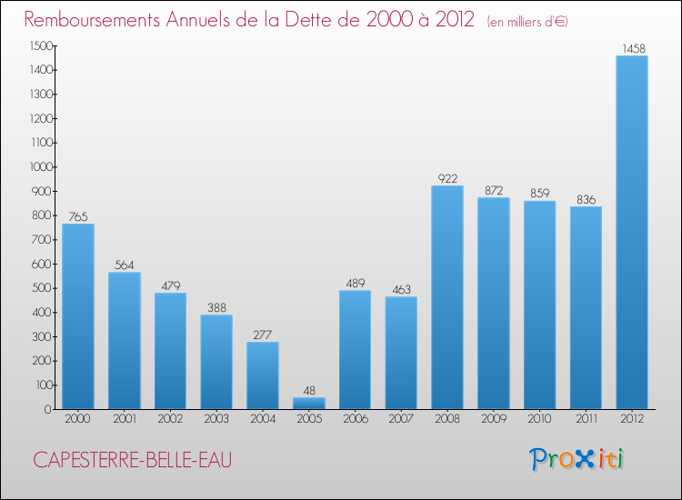 Evolution de l'annuité de la dette pour la commune de CAPESTERRE-BELLE-EAU de 2000 à 2012 Annuités de la dette pour CAPESTERRE-BELLE-EAU de 2000 à 2012