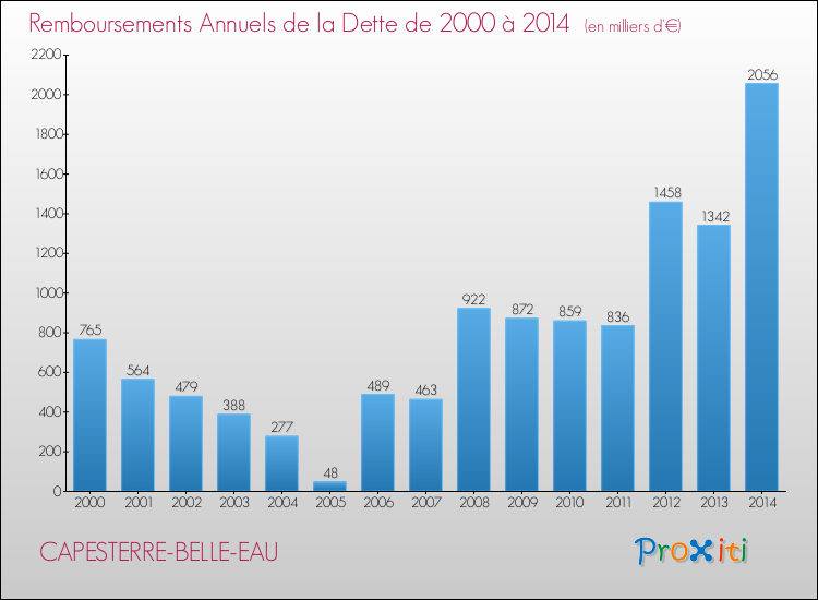 Evolution de l'annuité de la dette pour la commune de CAPESTERRE-BELLE-EAU de 2000 à 2014 Annuités de la dette pour CAPESTERRE-BELLE-EAU de 2000 à 2014