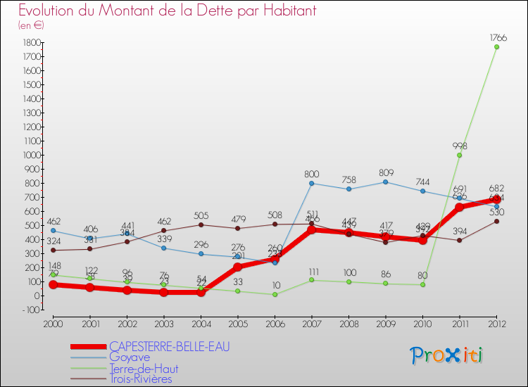 Evolution de la dette par habitant pour la commune de CAPESTERRE-BELLE-EAU et les communes proches de 2000 à 2012 Comparaison de la dette par habitant pour CAPESTERRE-BELLE-EAU et les communes voisines de 2000 à 2012