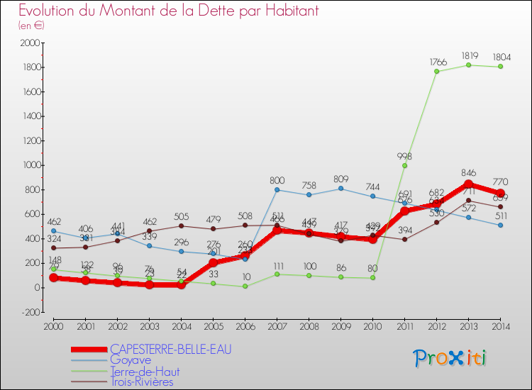 Evolution de la dette par habitant pour la commune de CAPESTERRE-BELLE-EAU et les communes proches de 2000 à 2014 Comparaison de la dette par habitant pour CAPESTERRE-BELLE-EAU et les communes voisines de 2000 à 2014
