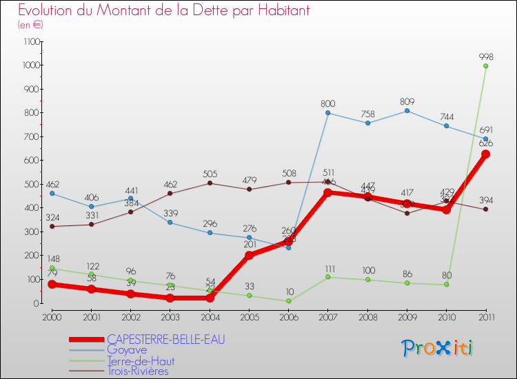 Evolution de la dette par habitant pour la commune de CAPESTERRE-BELLE-EAU et les communes proches Comparaison de la dette par habitant pour CAPESTERRE-BELLE-EAU et les communes voisines