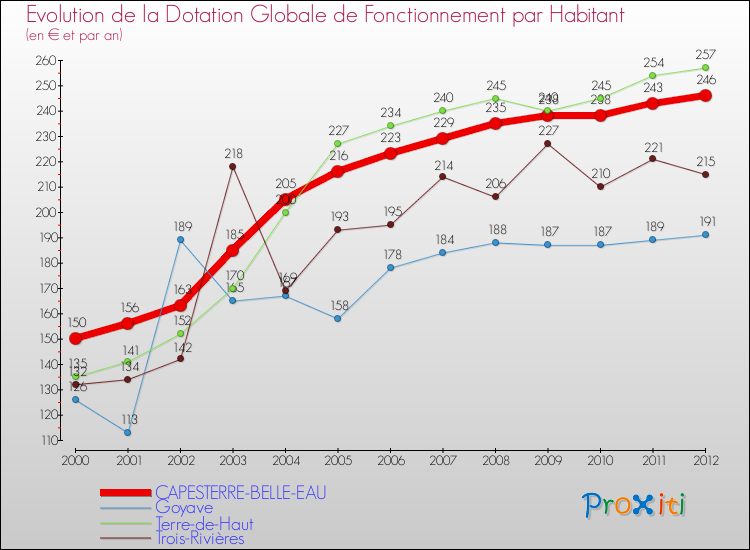 Evolution et montant de la dotation globale de fonctionnement par Habitant pour CAPESTERRE-BELLE-EAU et les communes proches Comparaison des dotations globales de fonctionnement par habitant pour CAPESTERRE-BELLE-EAU et les communes voisines