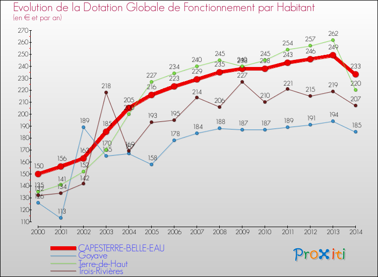 Evolution et montant de la dotation globale de fonctionnement par Habitant pour CAPESTERRE-BELLE-EAU et les communes proches de 2000 à 2014. Comparaison des dotations globales de fonctionnement par habitant pour CAPESTERRE-BELLE-EAU et les communes voisines de 2000 à 2014.