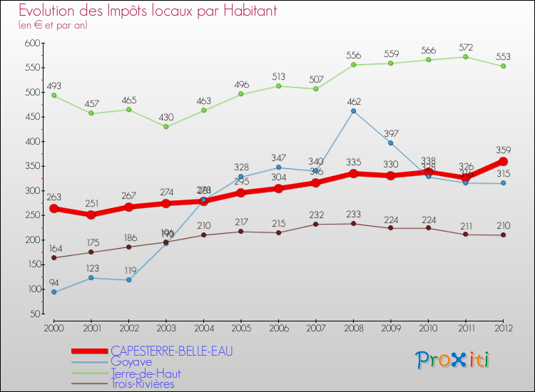 Evolution et montant des impôts locaux par Habitant pour CAPESTERRE-BELLE-EAU et les communes proches Comparaison des impôts locaux par habitant pour CAPESTERRE-BELLE-EAU et les communes voisines