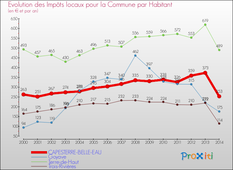Evolution et montant des impôts locaux par Habitant pour CAPESTERRE-BELLE-EAU et les communes proches de 2000 à 2014 Comparaison des impôts locaux par habitant pour CAPESTERRE-BELLE-EAU et les communes voisines de 2000 à 2014
