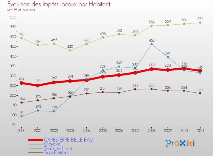 Evolution et montant des impôts locaux par Habitant pour CAPESTERRE-BELLE-EAU et les communes proches Comparaison des impôts locaux par habitant pour CAPESTERRE-BELLE-EAU et les communes voisines