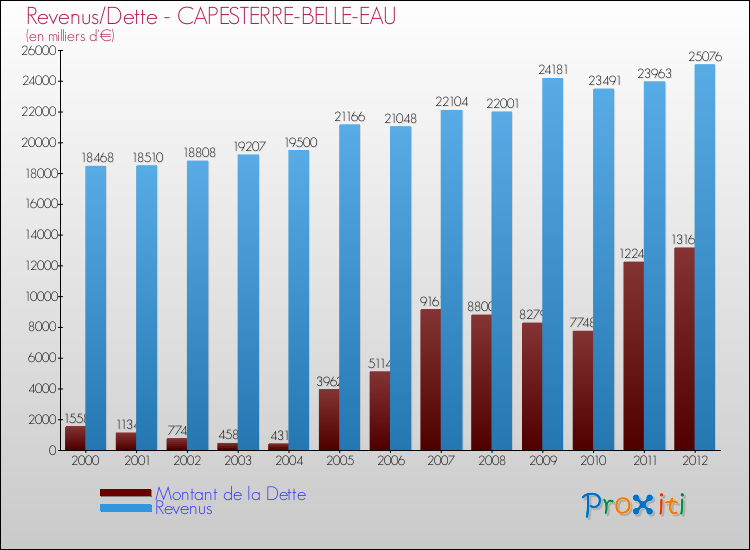 Evolution comparée de la dette et des revenus pour la commune de CAPESTERRE-BELLE-EAU de 2000 à 2012 Comparaison de la dette et des revenus pour CAPESTERRE-BELLE-EAU de 2000 à 2012